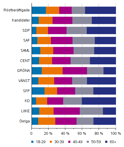 Figur 6. R�stber�ttigade och kandidater (partivis) efter �ldersklass i kommunalvalet 2021, %