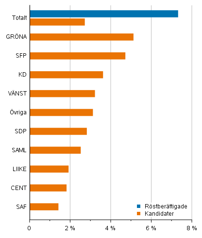 Figur 8. Andel personer med fr�mmande modersm�l av r�stber�ttigade och kandidater (partivis) i kommunalvalet 2021, %