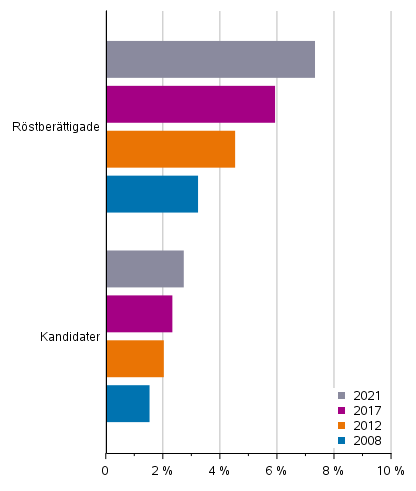 Figur 9. Andel personer med utl�ndsk h�rkomst av r�stber�ttigade och kandidater i kommunalvalen 2008, 2012, 2017 ja 2021, %