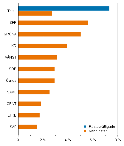 Figur 10. Andel personer med utl�ndsk h�rkomst av r�stber�ttigade och kandidater (partivis) i kommunalvalet 2021, %