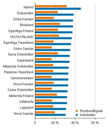 Figur 11. Andelen som avlagt h�gskoleexamen av r�stber�ttigade och kandidater efter landskap i kommunalvalet 2021, %