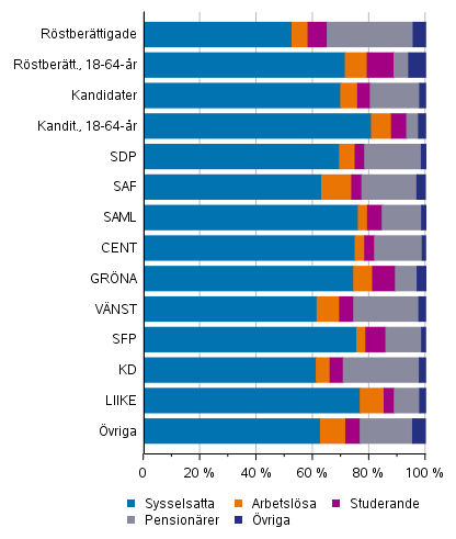 Figur 12. R�stber�ttigade och kandidater (partivis) efter huvudsaklig verksamhet i kommunalvalet 2021, %