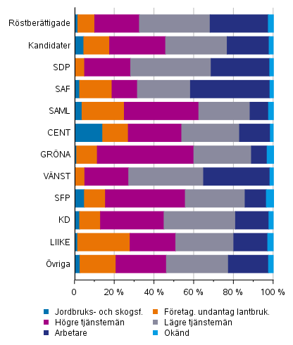 Figur 13. R�stber�ttigade och kandidater (partivis) efter socioekonomiskt st�llning i kommunalvalet 2021, %