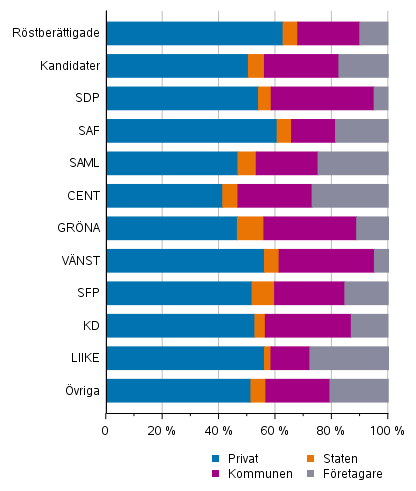 Figur 14. R�stber�ttigade och kandidater (partivis) efter arbetsgivarsektor i kommunalvalet 2021, %