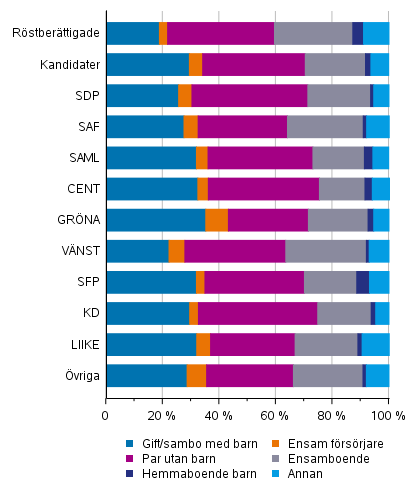 Figur 15. R�stber�ttigade och kandidater (partivis) efter familjest�llning i kommunalvalet 2021, %