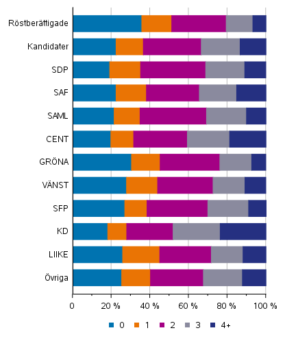 Figur 16. R�stber�ttigade och kandidater (partivis) efter antalet barn i kommunalvalet 2021, %