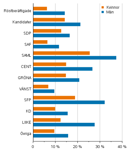Figur 17. Kandidater som h�rde till den h�gsta inkomstdecilen efter parti i kommunalvalet 2021, % (disponibla penninginkomster)