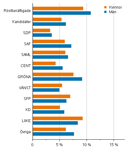 Figur 18. Kandidater som h�rde till den l�ngsta inkomstdecilen efter parti i kommunalvalet 2021, % (disponibla penninginkomster)