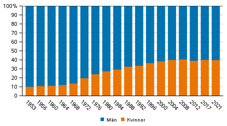 Andelen kvinnor och m�n av kandidaterna i kommunalvalen 1953-2021