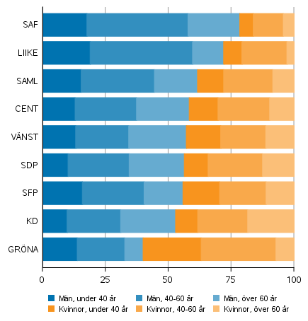 Andelen m�n och kvinnor av kandidater efter parti och �lder i kommunalvalen 2021, riksdagspartier (%)