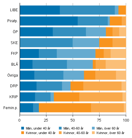 Andelen m�n och kvinnor av kandidater efter parti och �lder i kommunalvalen 2021, andra partier och valmansf�reningar (%)