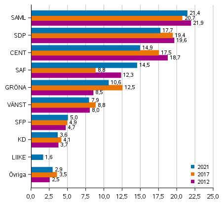 Partiernas v�ljarst�d i kommunalvalet 2012, 2017 och 2021, %