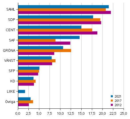 Partiernas v�ljarst�d i kommunalvalet 2012, 2017 och 2021, %