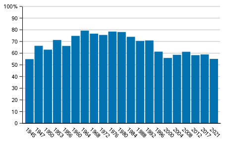 Valdeltagandet i kommunalvalen 1945&ndash;2021, %