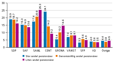 Partiernas v�ljarst�d i omr�den avgr�nsade enligt antalet pension�rer i kommunalvalet 2021, %