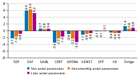 F�r�ndringar i partiets v�ljarst�d i omr�den avgr�nsade enligt antalet pension�rer i kommunalvalet 2021, %