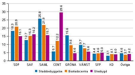Partiernas v�ljarst�d i omr�den avgr�nsade enligt boendet�thet i kommunalvalet 2021, %