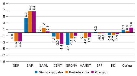 F�r�ndringar i partiets v�ljarst�d i omr�den avgr�nsade enligt boendet�thet i kommunalvalet 2021, %
