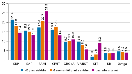 Partiernas v�ljarst�d i omr�den avgr�nsade enligt det relativa arbetsl�shetstalet i kommunalvalet 2021, %