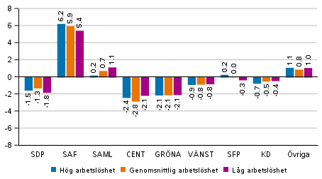 F�r�ndringar i partiets v�ljarst�d i omr�den avgr�nsade enligt det relativa arbetsl�shetstalet i kommunalvalet 2021, %
