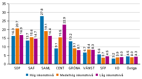 Partiernas v�ljarst�d i omr�den avgr�nsade enligt inkomstniv� i kommunalvalet 2021, %