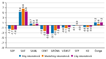 F�r�ndringar i partiets v�ljarst�d i omr�den avgr�nsade enligt inkomstniv� i kommunalvalet 2021, %