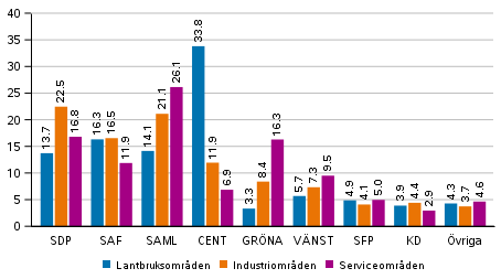 Partiernas v�ljarst�d i omr�den avgr�nsade enligt n�ringsstruktur i kommunalvalet 2021, %