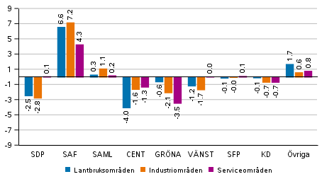 F�r�ndringar i partiets v�ljarst�d i omr�den avgr�nsade enligt n�ringsstruktur i kommunalvalet 2021, %