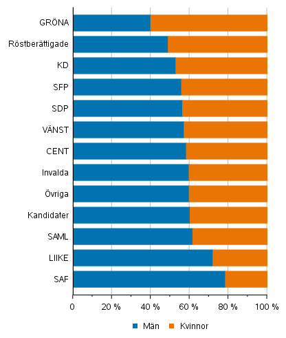 Figur 1. R�stber�ttigade, kandidater (partivis) och invalda efter k�n i kommunalvalet 2021, %
