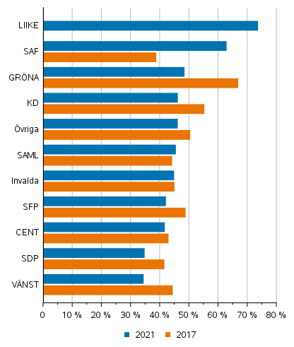 Figur 4. Andel nya ledam�ter efter parti i kommunalvalet 2017 och 2021, %