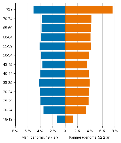 Figur 5. De r�stber�ttigades �ldersf�rdelningar samt genomsnitts�lder efter k�n i kommunalvalet 2021, %