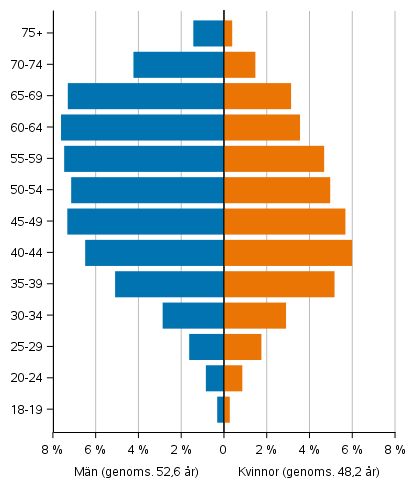 Figur 7. Invaldas �ldersf�rdelning samt genomsnitts�lder efter k�n i kommunalvalet 2021, %
