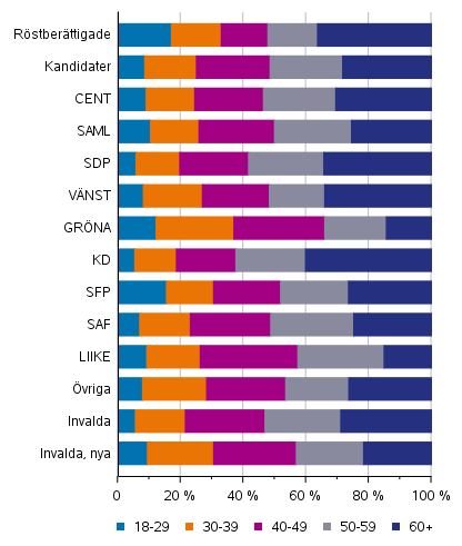 Figur 8. R�stber�ttigade, kandidater (partivis) och invalda efter �ldersklass i kommunalvalet 2021, %