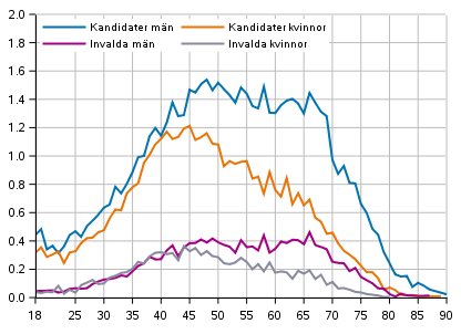 Figur 9. Kandidaternas och de invaldas andel av �ldersklassen efter k�n i kommunalvalet 2021, %