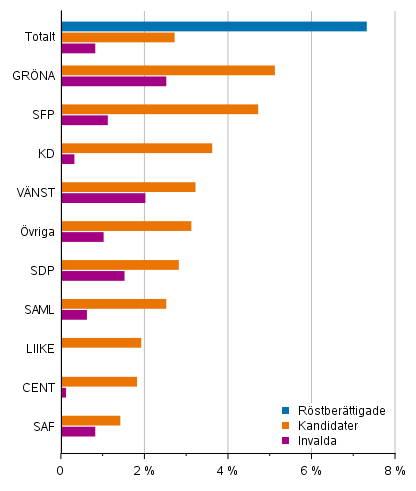 Figur 10. Andel personer med fr�mmande modersm�l av r�stber�ttigade, kandidater och de invalda (partivis) i kommunalvalet 2021, %
