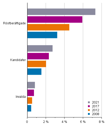 Figur 11. Andel personer med utl�ndsk h�rkomst av r�stber�ttigade, kandidater och de invalda i kommunalvalen 2008, 2012, 2017 ja 2021, %