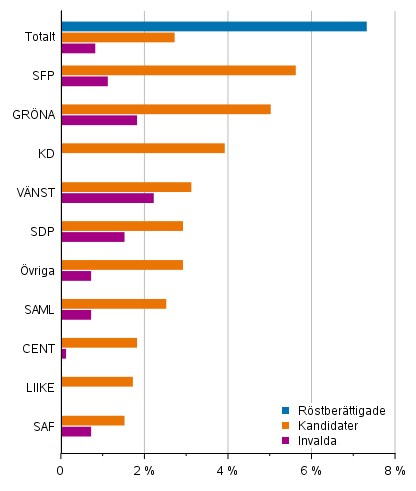 Figur 12. Andel personer med utl�ndsk h�rkomst av r�stber�ttigade, kandidater och de invalda (partivis) i kommunalvalet 2021, %