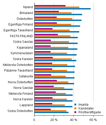 Figur 13. Andelen som avlagt h�gskoleexamen av r�stber�ttigade, kandidater och de invalda efter landskap i kommunalvalet 2021, %