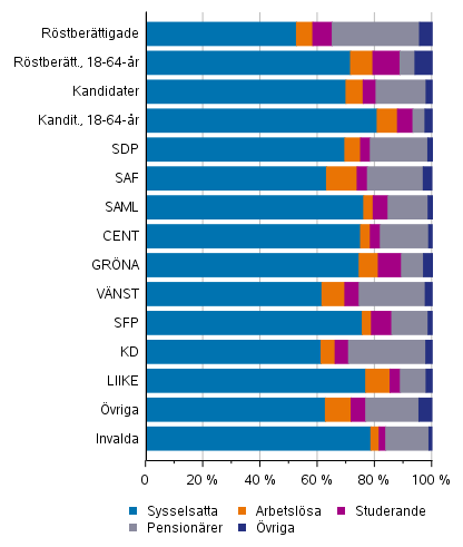 Figur 14. R�stber�ttigade, kandidater (partivis) och de invalda efter huvudsaklig verksamhet i kommunalvalet 2021, %