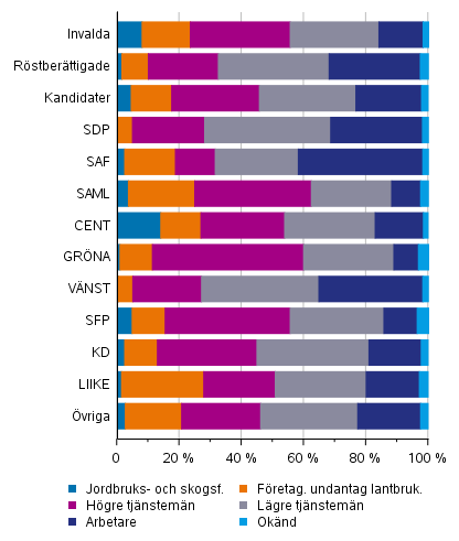 Figur 15. R�stber�ttigade, kandidater (partivis) och de invalda efter socioekonomiskt st�llning i kommunalvalet 2021, %