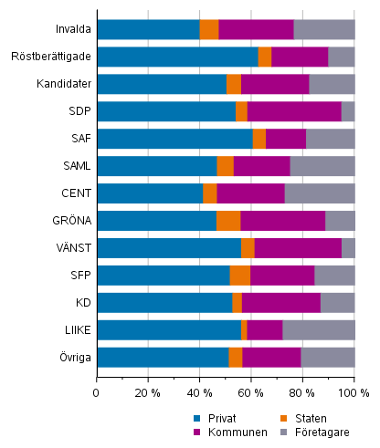 Figur 16. R�stber�ttigade, kandidater (partivis) och de invalda efter arbetsgivarsektor i kommunalvalet 2021, %