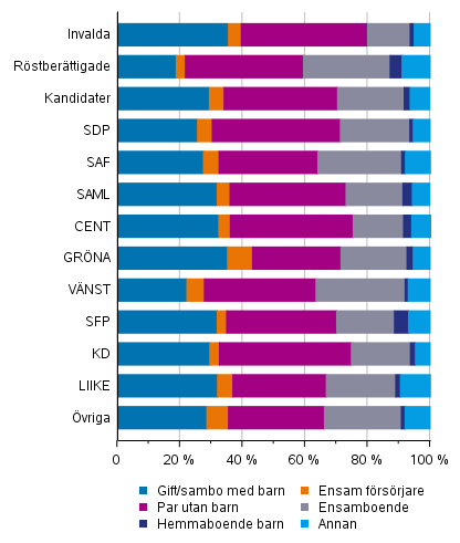 Figur 17. R�stber�ttigade, kandidater (partivis) och de invalda efter familjest�llning i kommunalvalet 2021, %