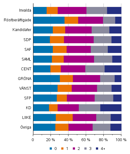 Figur 18. R�stber�ttigade, kandidater (partivis) och de invalda efter antalet barn i kommunalvalet 2021, %