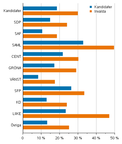 Figur 19. Kandidater och invalda som h�rde till den h�gsta inkomstdecilen efter parti i kommunalvalet 2021, % (disponibla penninginkomster)
