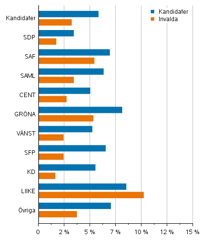 Figur 20. Kandidater och invalda som h�rde till den l�ngsta inkomstdecilen efter parti i kommunalvalet 2021, % (disponibla penninginkomster)