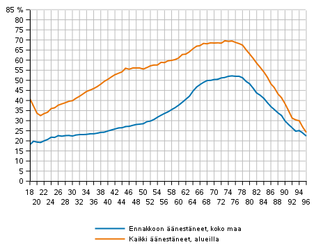 Kuvio 1. Äänestäneiden osuus äänioikeutetuista iän mukaan kuntavaaleissa 2021, %