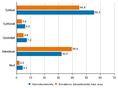 Kuvio 2. Äänioikeutetut ja ennakkoon äänestäneet koko maassa pääasiallisen toiminnan mukaan kuntavaaleissa 2021, %