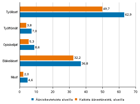 Kuvio 3. Äänioikeutetut ja kaikki äänestäneet alueilla pääasiallisen toiminnan mukaan kuntavaaleissa 2021, %
