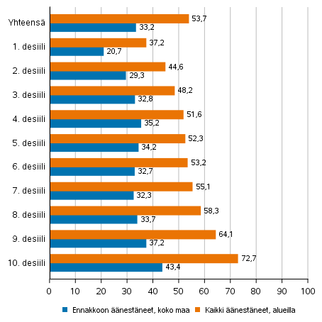 Kuvio 5. Äänestäneiden osuus äänioikeutetuista tulodesiileittäin kuntavaaleissa 2021, %