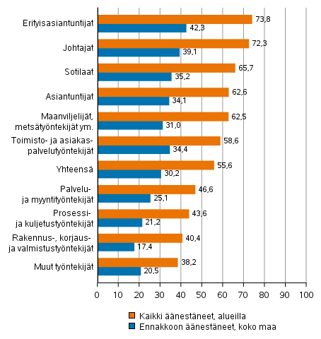 Kuvio 6. Äänestäneiden osuus äänioikeutetuista ammattiryhmän mukaan kuntavaaleissa 2021, %